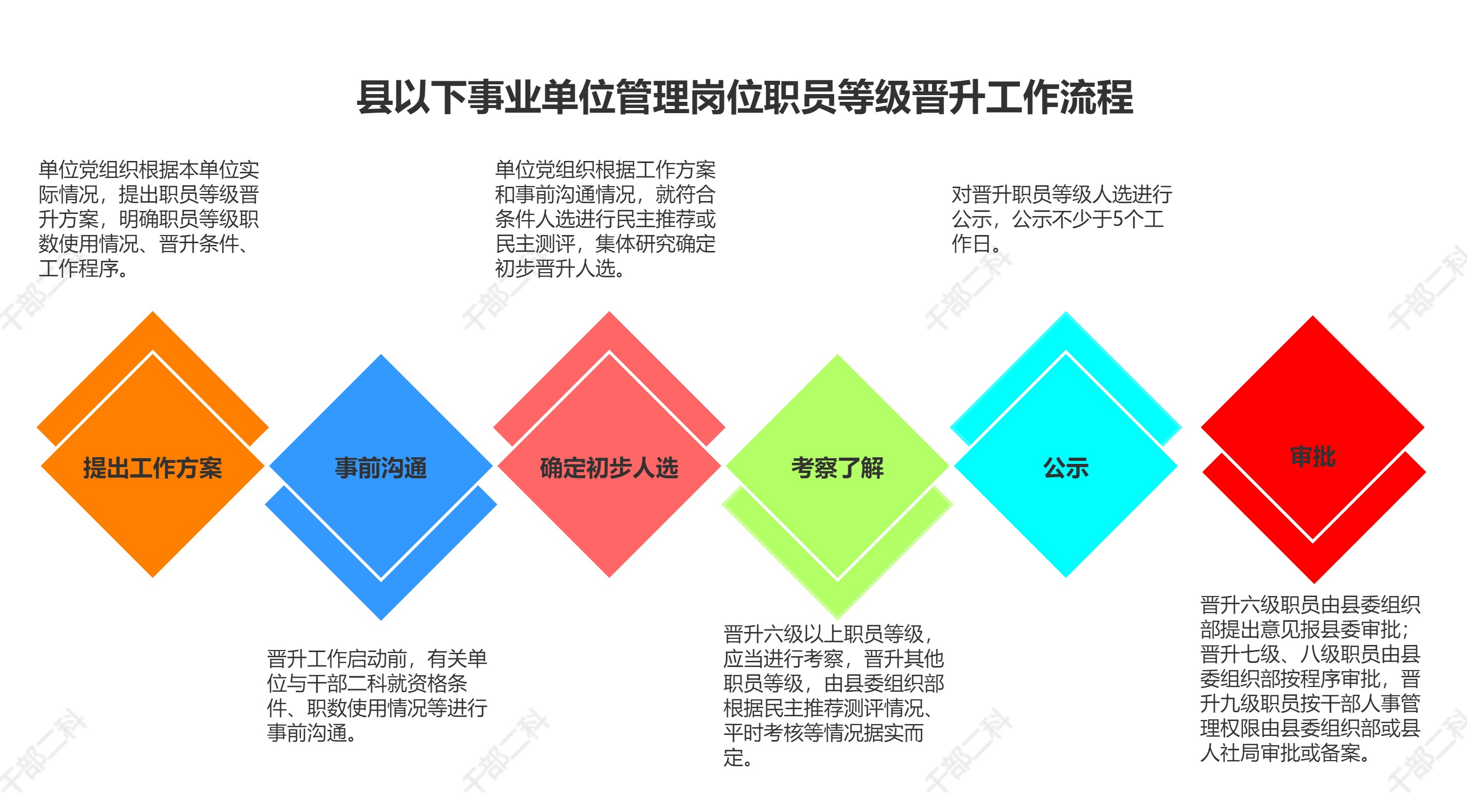 事业单位管理岗位晋升流程.jpg